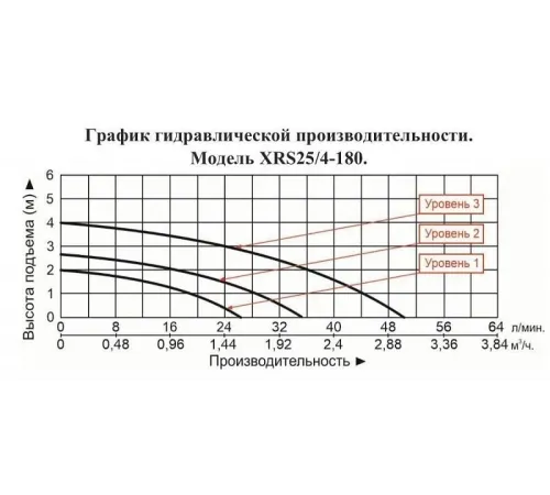 Насос циркуляционный Vodotok XRS 25/4-180 top level