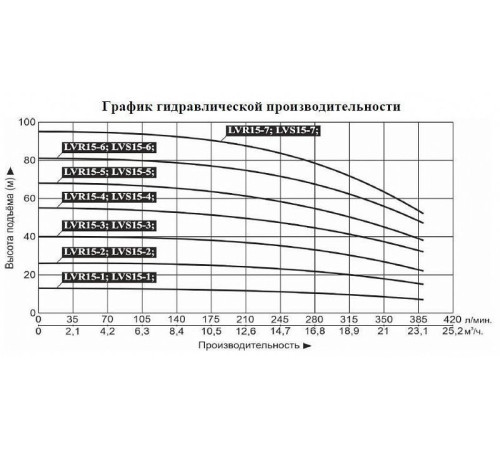 Насос вертикальный многоступенчатый LEO LVS15-7