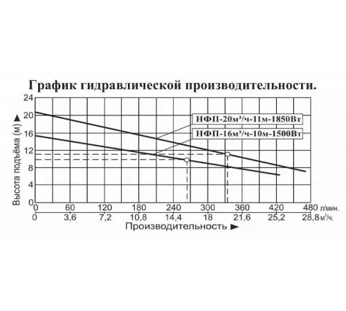 Насос фекальный Vodotok НФП-16м3/ч-10м-1500Вт