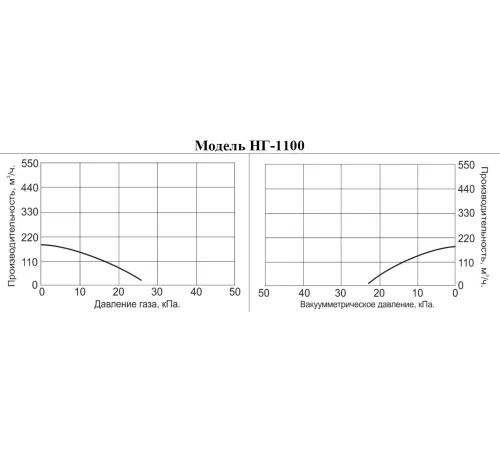 Насос для невзрывоопасных газов Vodotok НГ-1100