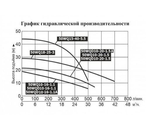 Насос фекальный LEO 50WQD10-20-1.5A