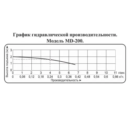 Насос для химических жидкостей Vodotok MD-200
