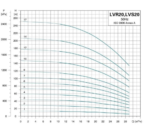 Насос вертикальный многоступенчатый LEO LVR20-7