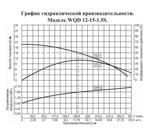 Насос погружной для химических жидкостей Vodotok WQD 12-15-1.5S