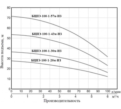 Насос скважинный Vodotok БЦПЭ-100-1-57м-НЗ