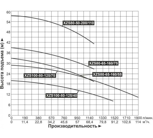 Насос консольно-моноблочный LEO XZS80-50-200/110