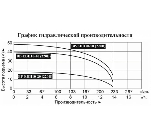 Насосная станция LEO BP EDH10-20