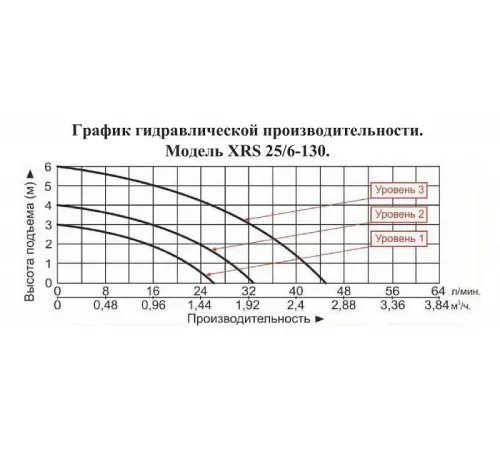 Насос циркуляционный Vodotok XRS 25/6-130 top level
