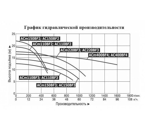 Насос поверхностный центробежный LEO ACm400BF4