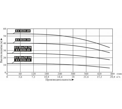 Насос поверхностный многоступенчатый LEO ECH20-10