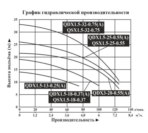 Насос для колодца DONGYIN QDX1.5-13-0.25