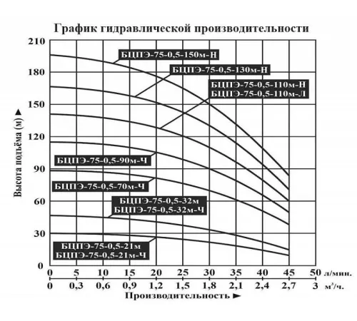 Скважинный насос Vodotok БЦПЭ-75-0,5-21м-Ч