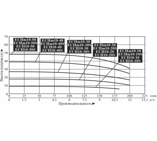 Насос поверхностный многоступенчатый LEO ECH10-40