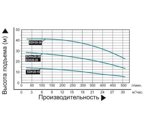 Насос поверхностный многоступенчатый LEO EDH20-20