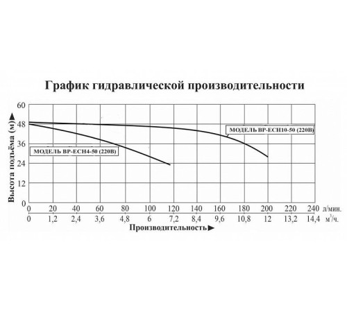 Насосная станция LEO BP ECH4-50 (220В)