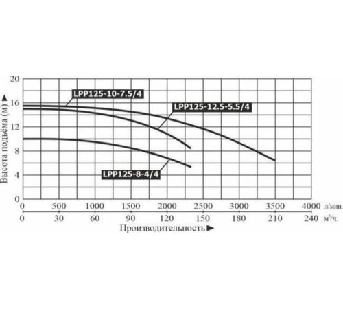 Насос вертикальный линейный LEO LPP125-8-4/4 (IE2,12 Bar)