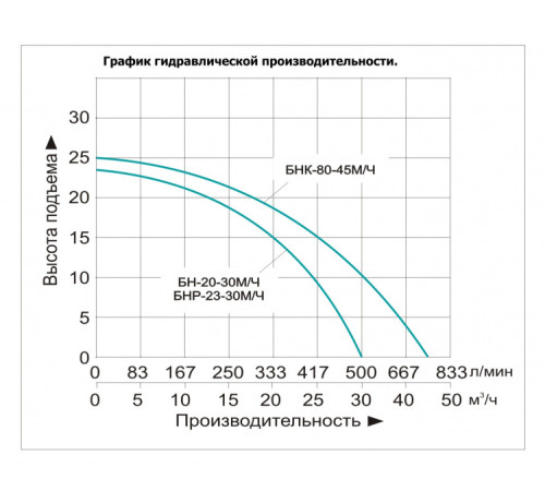 Мотопомпа бензиновая Vodotok БН-20-30м/ч