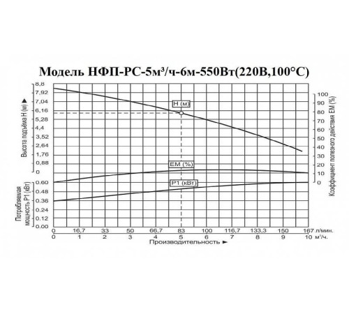 Насос фекальный Vodotok НФП-РС-5м3/ч-6м-550Вт