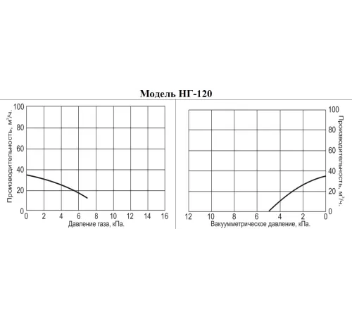 Насос для невзрывоопасных газов Vodotok НГ-120