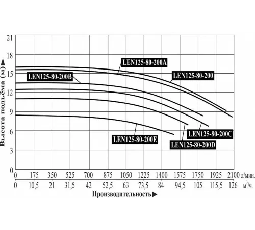 Насос консольный LEO LEN125-80-200E