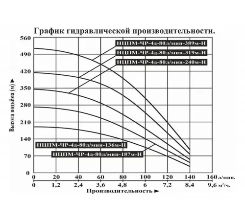 Насос скважинный Vodotok НЦПМ-ЧР-4д-80л/мин-319м-Н