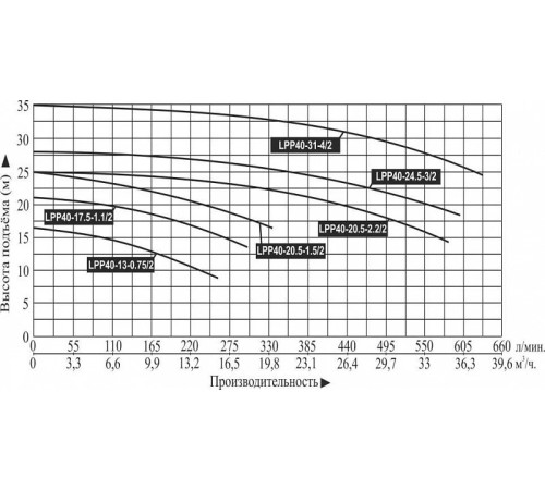 Насос вертикальный линейный LEO LPP40-13-0.75/2 (IE3,16 Bar, 120 °C)