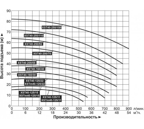 Насос консольно-моноблочный LEO XST40-160/30
