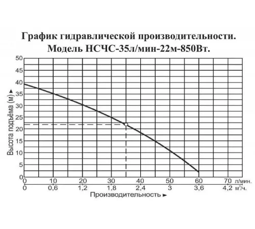 Насосная станция Vodotok НСЧС-35л/мин-22м-850Вт