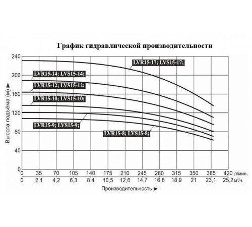 Насос вертикальный многоступенчатый LEO LVR15-12