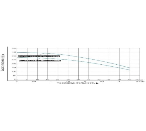 Скважинный насос Vodotok БЦПЭ-100-0,5-300м-Ч