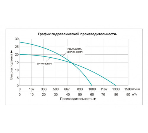 Мотопомпа бензиновая Vodotok БНР-28-60М/Ч