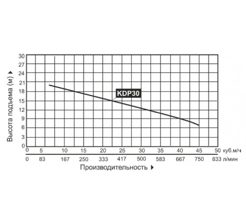 Мотопомпа бензиновая KDP30