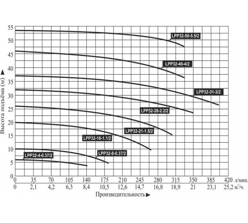 Насос вертикальный линейный LEO LPP32-8-0.37/2 (IE3,16 Bar, 120 °C)