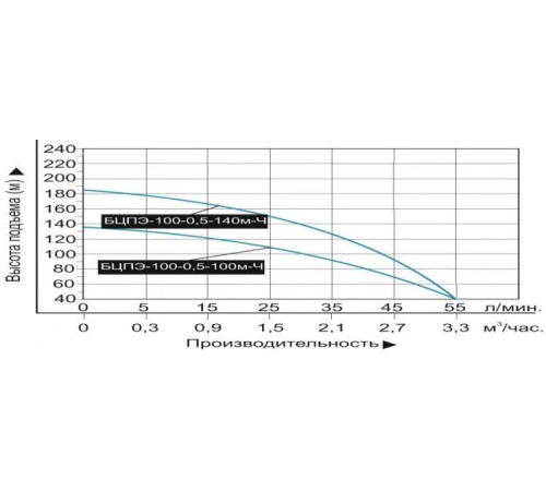 Скважинный насос Vodotok БЦПЭ-100-0,5-100м-Ч кабель 50 м