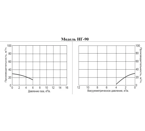 Насос для невзрывоопасных газов Vodotok НГ-90