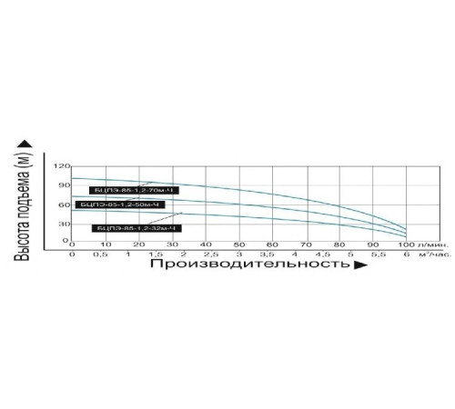 Скважинный насос Vodotok БЦПЭ-85-1,2-32м-Ч