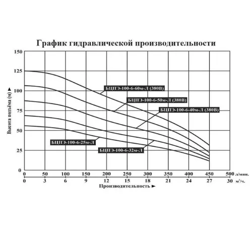 Насос скважинный Vodotok БЦПЭ-100-6-32м-Л