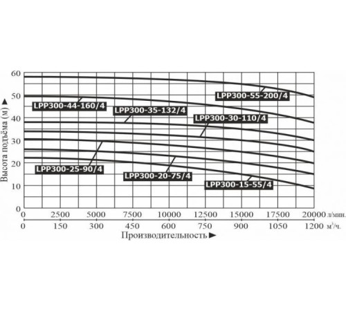 Насос вертикальный линейный LEO LPP300-55-200/4 (IE2,10 Bar)