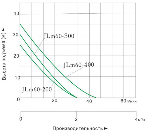 Насос поверхностный вихревой самовсасывающий Vodotok JLm-60-400