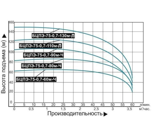 Скважинный насос Vodotok БЦПЭ-75-0,7-110м-Л