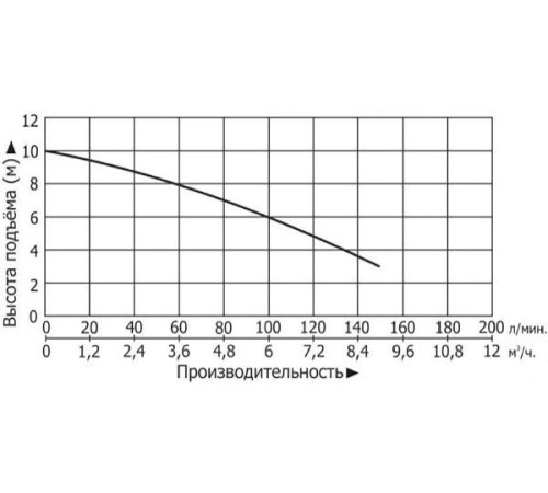Канализационная насосная станция Vodotok КНС-ПМЧР-5м-7м3/ч-0.55кВт-30л