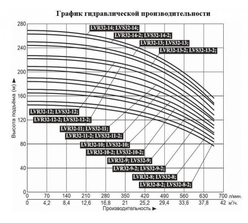 Насос вертикальный многоступенчатый LEO LVR32-9-2