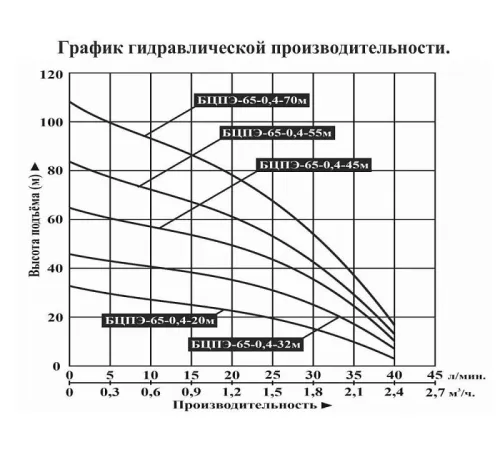 Насос скважинный Vodotok БЦПЭ-65-0.4-55м кабель 50 м