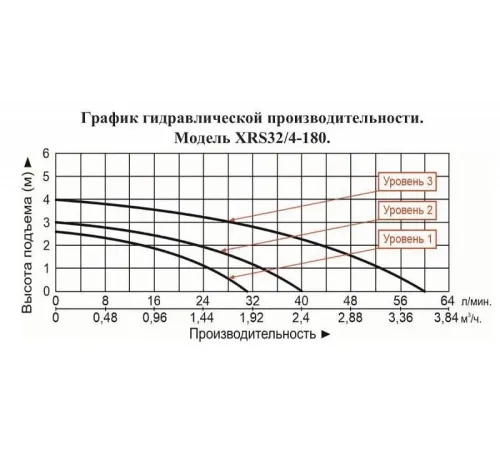 Насос циркуляционный Vodotok XRS 32/4-180 top level