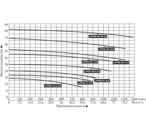 Насос вертикальный линейный LEO LPP65-17-3/2 (IE3,16 Bar, 120 °C)