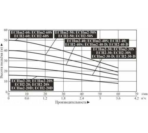 Насос поверхностный многоступенчатый LEO ECH2-30-D