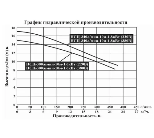 Насос центробежный Vodotok НСЦ-300л/мин-10м-1.6кВт (380 В)