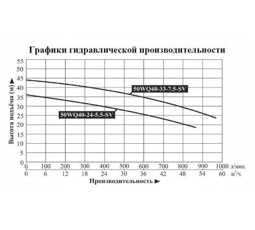 Насос погружной для химических жидкостей Vodotok 50WQ40-24-5.5-SV