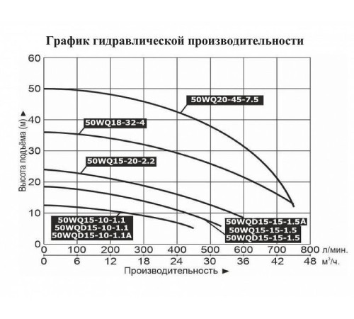 Насос фекальный LEO 50WQD15-15-1.5A