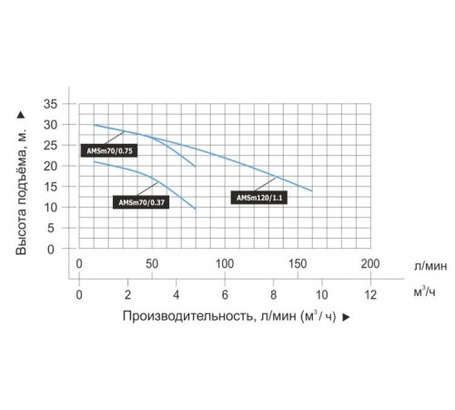 Насос поверхностный одноступенчатый LEO AMSm70/0.75